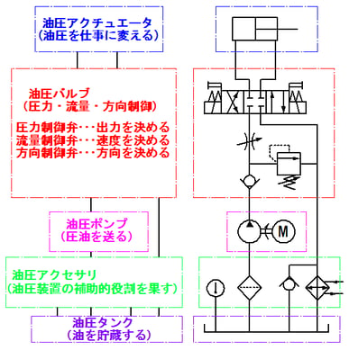 油圧入門編② ｜エンジニアナレッジ｜株式会社サカエ